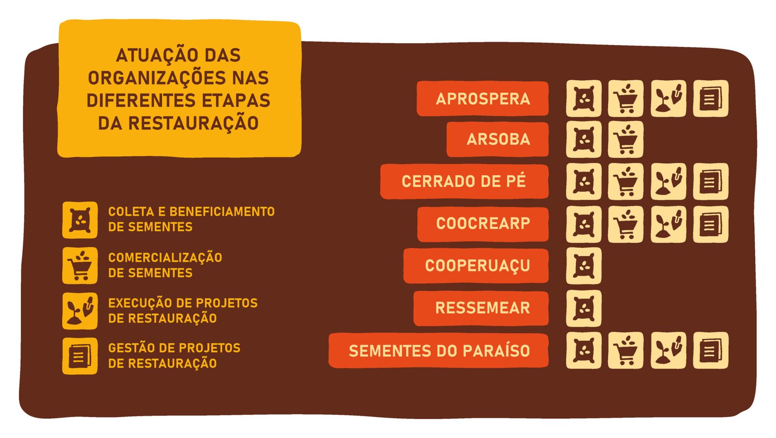Atuação nas organizações nas diferentes etapas da restauração