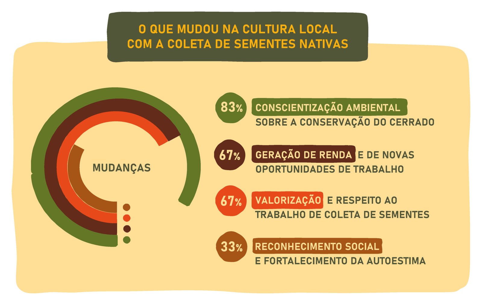 O que mudou na cultura local com a coleta de sementes nativas